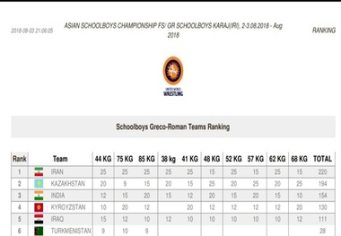 نونهالان ایرانی قهرمان کشتی فرنگی آسیا شدند