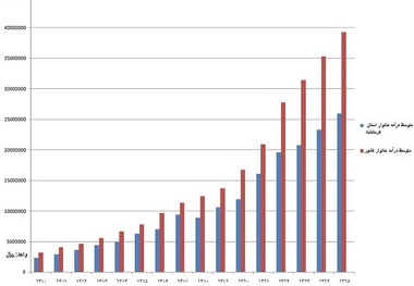 درآمد مردم کرمانشاه در حسرت رسیدن به میانگین کشور