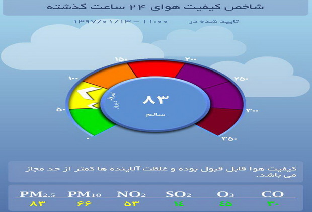 کیفیت هوای پایتخت در شرایط سالم قرار دارد