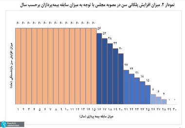 دفاع تمام قد مرکز پژوهش های مجلس از افزایش سن بازنشستگی / اصلاح جایگزینی نداریم! صندوق ها اجازه دارند یکطرفه شرایط را تغییر دهند!