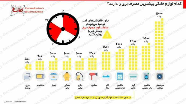 لوازم های خانگی که بیشترین مصرف برق را دارند+ عکس