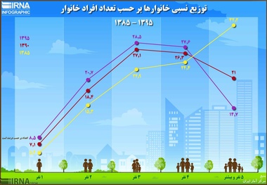 توزیع نسبی خانوارها بر حسب تعداد افراد خانوار (۱۳۹۵-۱۳۸۵)+ اینفوگرافیک