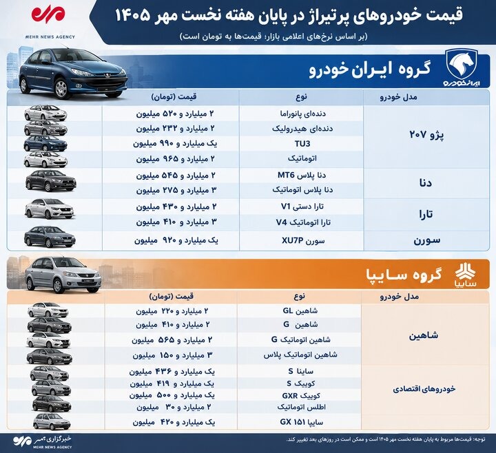 رشد قیمت‌ها در بازار خودرو/ دنا ۳ میلیارد تومان شد؛ سمند در آستانه ورود با کانال ۲ میلیارد تومان قرار گرفت
