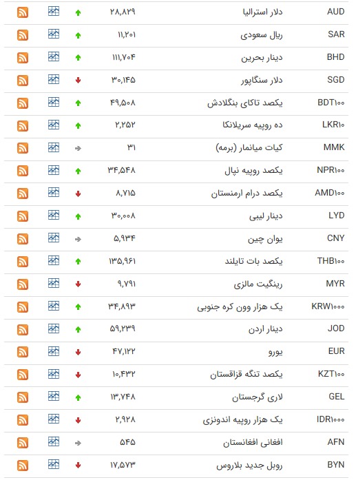 نرخ ارز بین بانکی در ۷ تیر؛ قیمت ۲۱ ارز افزایش یافت