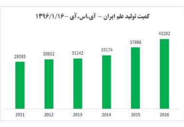 جایگاه ایران در تولید علم جهان 2 پله ارتقا یافت