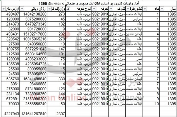 
واردات دریچه قلب از آمریکا + جدول