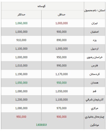 قیمت دام زنده گوسفند گوساله