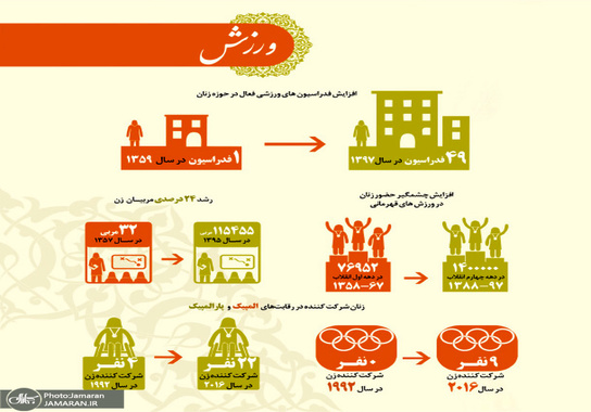 بررسی تحولات جامعه زنان ایران (ورزشی)