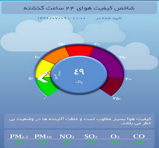 کیفیت هوای تهران پاک شد