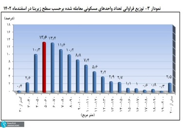 افزایش 25 درصدی قیمت مسکن در اسفند نسبت به سال گذشته/ میانگین قیمت 81 میلیون و 440 هزار تومان/ 50درصد معاملات مسکن تهران مربوط به واحدهای زیر 6 میلیارد + قیمت در هر منطقه