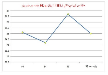 «ثروت» در ایران چقدر مالیات پرداخت؟ + نمودار