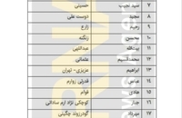 اعضای کمیسیون‌های مجلس دوازدهم مشخص شد (10)