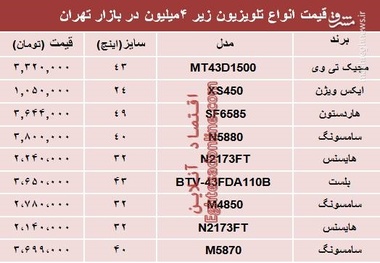 لیست ارزان‌ترین تلویزیون‌های موجود در بازار+ جدول
