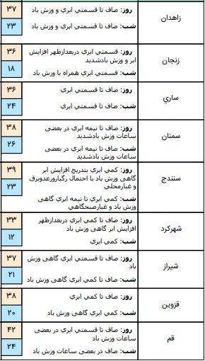 وضعیت آب و هوا در 19 تیر؛