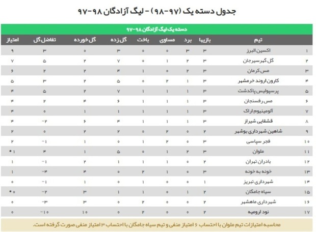 وضعیت کرمانی ها در پایان هفته سوم لیگ یک، بالای بالا