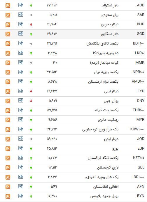 نرخ ارز بین بانکی در ۳۰ اردیبهشت؛ قیمت دلار ثابت ماند