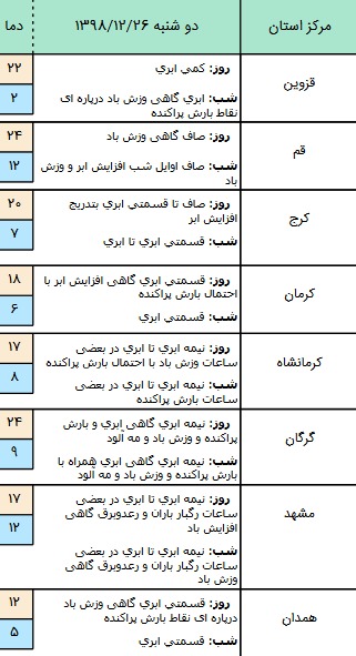 وضعیت آب و هوا در ۲۶ اسفند/