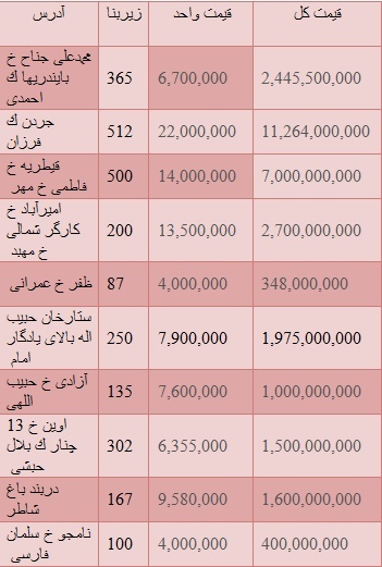 خرید یک خانه کلنگی در تهران چقدر خرج دارد؟