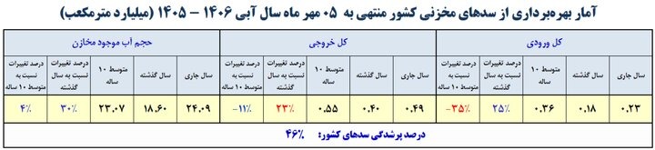 میزان پرشدگی سدهای مهم کشور اعلام شد/ کدام سدها کمتر از ۱۰ درصد آب دارند؟